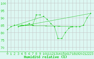 Courbe de l'humidit relative pour Mende - Chabrits (48)