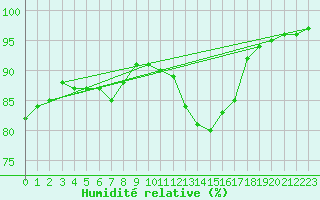 Courbe de l'humidit relative pour Aurillac (15)