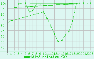 Courbe de l'humidit relative pour Salen-Reutenen
