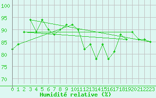 Courbe de l'humidit relative pour Les Eplatures - La Chaux-de-Fonds (Sw)