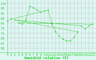 Courbe de l'humidit relative pour Lorca