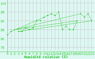 Courbe de l'humidit relative pour Le Luc (83)