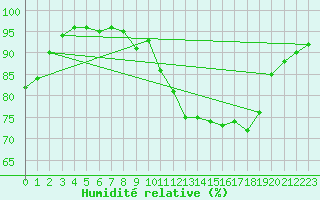Courbe de l'humidit relative pour Chartres (28)
