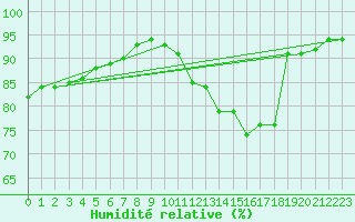 Courbe de l'humidit relative pour Christnach (Lu)