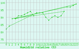 Courbe de l'humidit relative pour Drogden