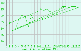 Courbe de l'humidit relative pour Le Puy - Loudes (43)