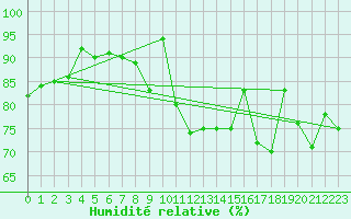 Courbe de l'humidit relative pour Le Touquet (62)