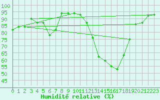 Courbe de l'humidit relative pour Mhling
