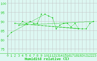 Courbe de l'humidit relative pour Vernouillet (78)