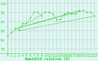 Courbe de l'humidit relative pour Gurande (44)