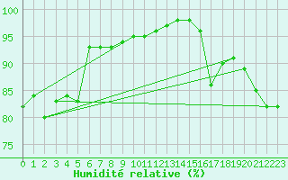 Courbe de l'humidit relative pour Calais / Marck (62)