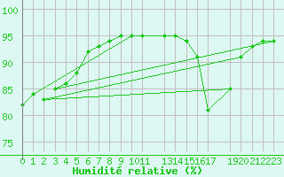 Courbe de l'humidit relative pour Izegem (Be)