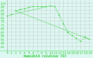 Courbe de l'humidit relative pour Sinop