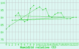 Courbe de l'humidit relative pour Nancy - Essey (54)