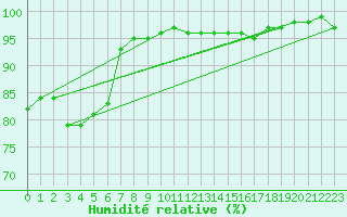 Courbe de l'humidit relative pour Cap Cpet (83)