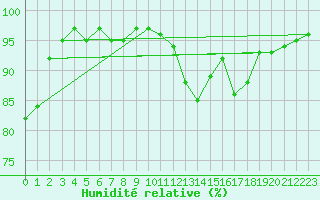 Courbe de l'humidit relative pour Roujan (34)
