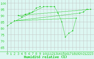 Courbe de l'humidit relative pour Le Havre - Octeville (76)