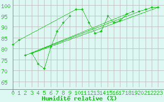 Courbe de l'humidit relative pour Ile de Groix (56)