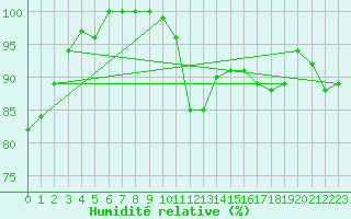 Courbe de l'humidit relative pour Albi (81)