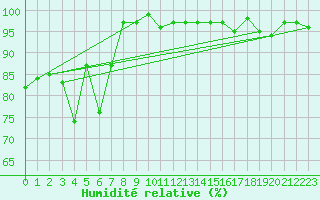 Courbe de l'humidit relative pour Spa - La Sauvenire (Be)