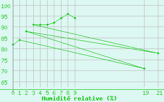 Courbe de l'humidit relative pour Gand (Be)