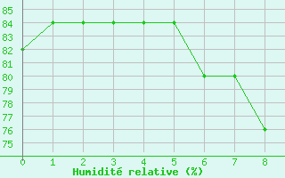 Courbe de l'humidit relative pour Raahe Lapaluoto