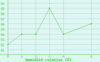 Courbe de l'humidit relative pour Santa Marta / Simon Bolivar