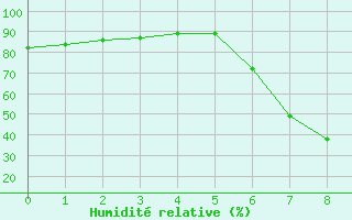 Courbe de l'humidit relative pour Potgietersrus