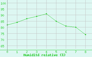 Courbe de l'humidit relative pour Marignane (13)
