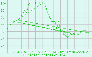 Courbe de l'humidit relative pour Diepholz