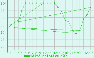 Courbe de l'humidit relative pour Saint-Martin-du-Bec (76)