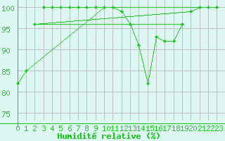 Courbe de l'humidit relative pour Kahler Asten