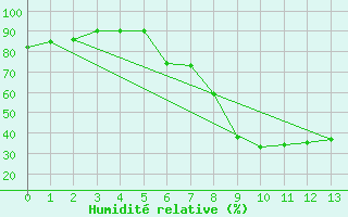 Courbe de l'humidit relative pour Tveitsund