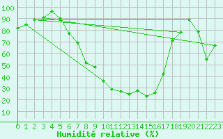 Courbe de l'humidit relative pour Jogeva