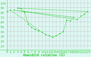 Courbe de l'humidit relative pour Sremska Mitrovica
