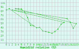 Courbe de l'humidit relative pour Batos