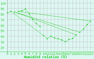 Courbe de l'humidit relative pour Stuttgart / Schnarrenberg
