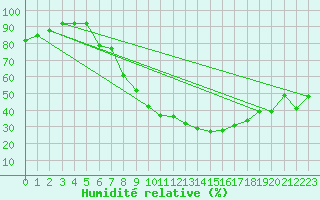 Courbe de l'humidit relative pour Lahr (All)