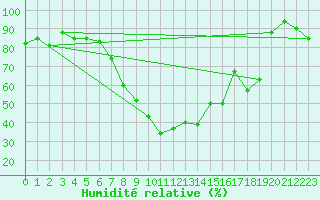 Courbe de l'humidit relative pour Elm