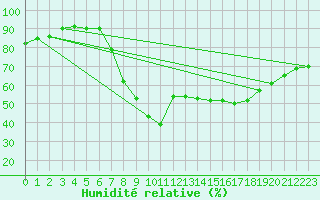 Courbe de l'humidit relative pour Porreres