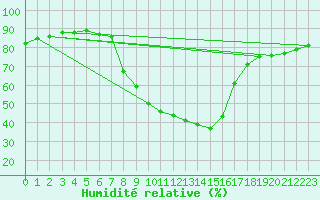 Courbe de l'humidit relative pour Sant Julia de Loria (And)
