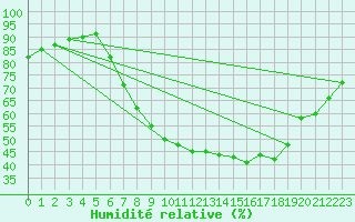 Courbe de l'humidit relative pour Sint Katelijne-waver (Be)