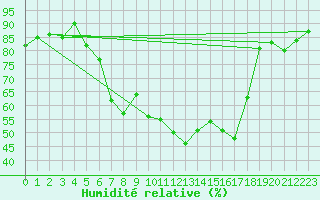 Courbe de l'humidit relative pour Oy-Mittelberg-Peters