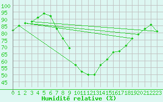 Courbe de l'humidit relative pour Leck