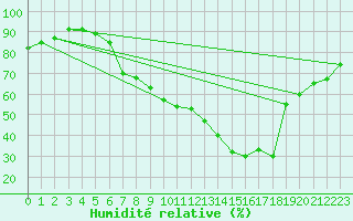 Courbe de l'humidit relative pour Payerne (Sw)