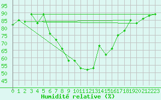 Courbe de l'humidit relative pour Straubing