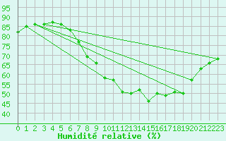 Courbe de l'humidit relative pour Waddington