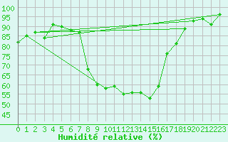 Courbe de l'humidit relative pour Robbia