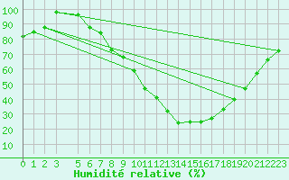 Courbe de l'humidit relative pour Carrion de Los Condes