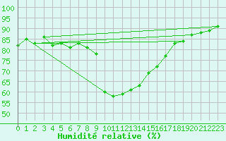 Courbe de l'humidit relative pour Eisenkappel